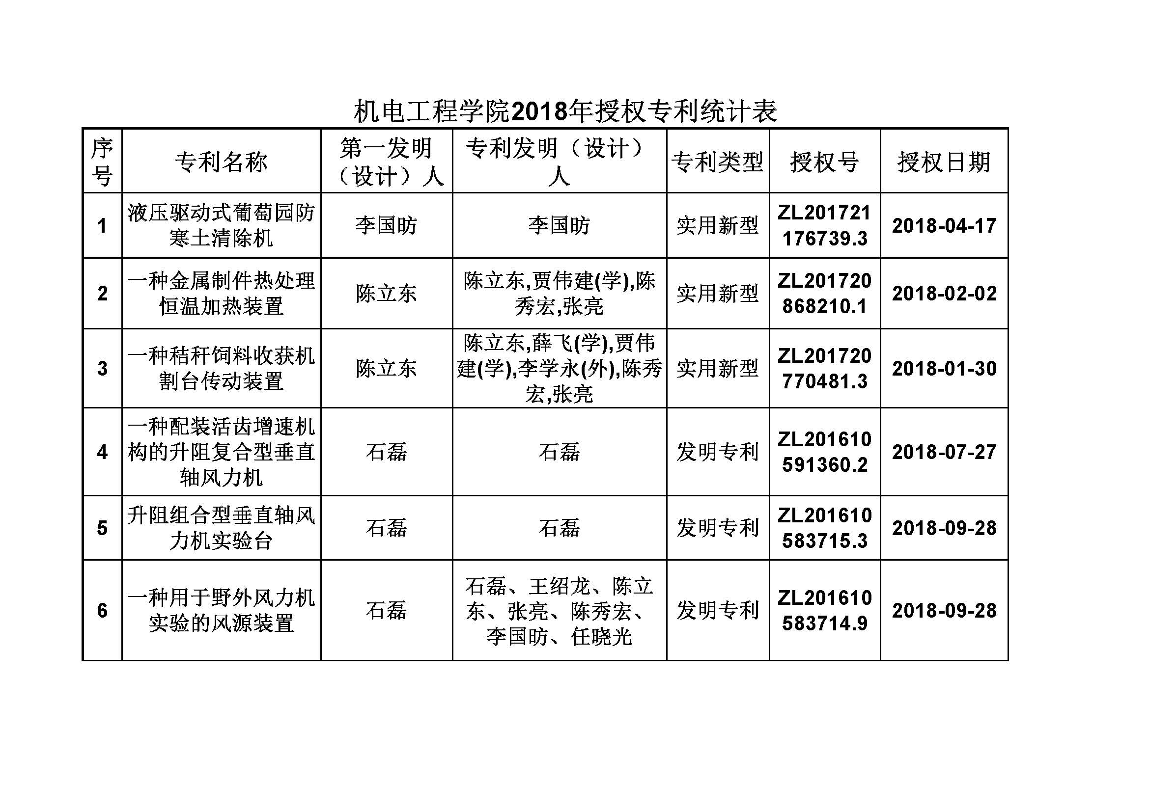 机电工程学院2018年获得专利一览表